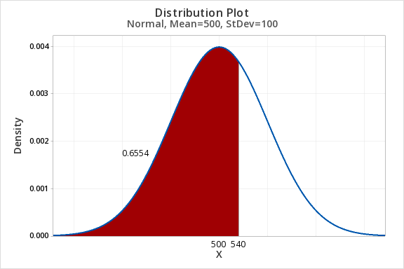 How to Create Bell Curve with Mean and Standard Deviation 