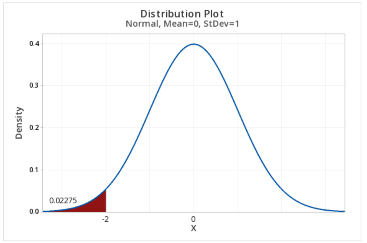 Minitab output of a z distribution showing the area less than a z score of -2