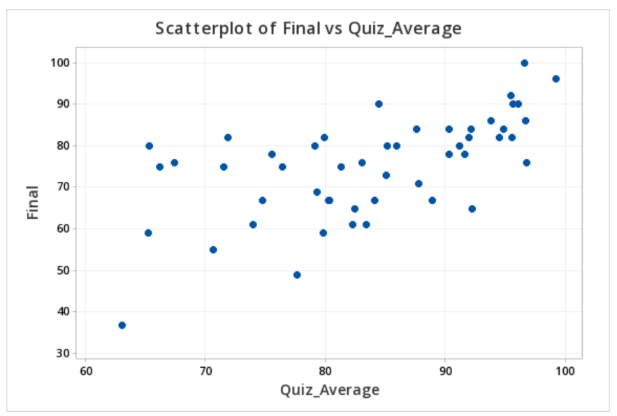 Simple scatterplot of quiz averages and final exam scores