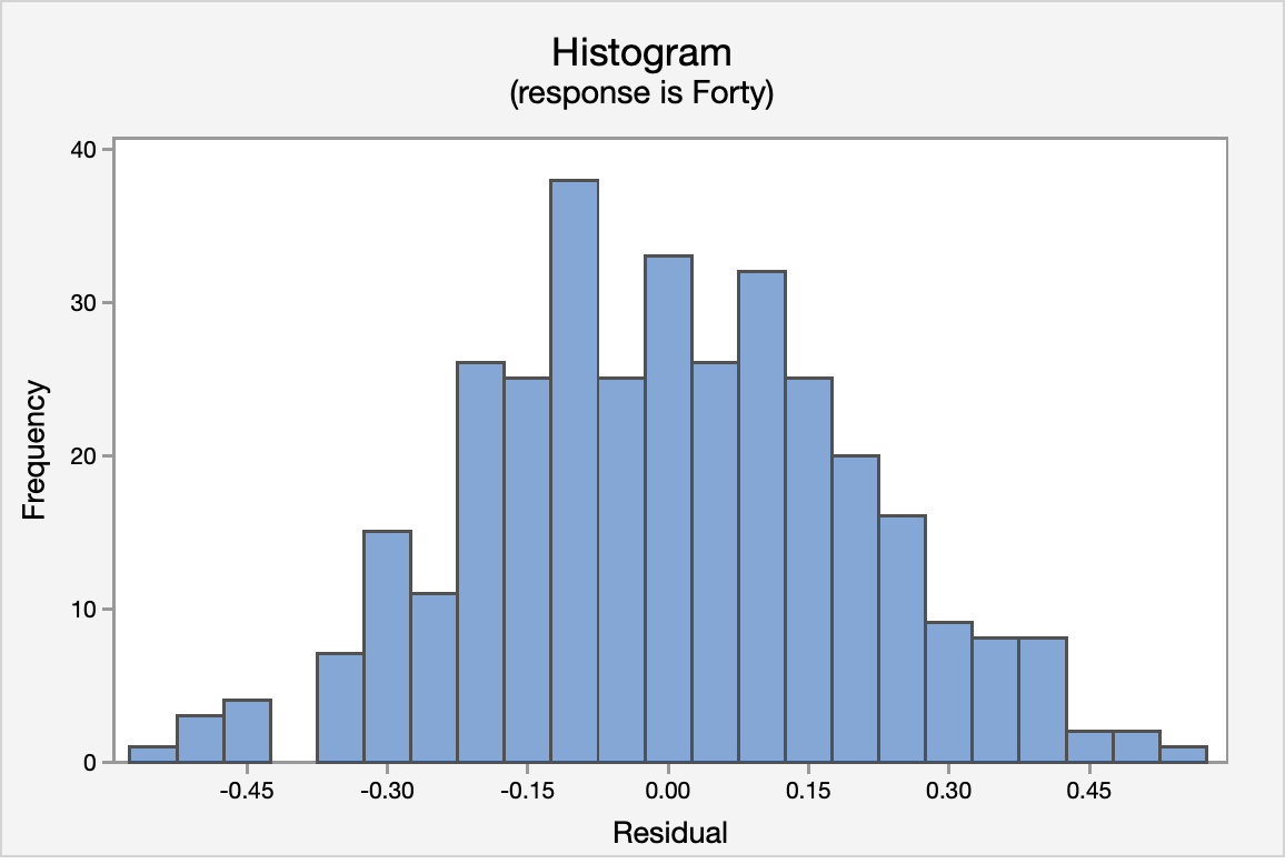 Histogram of residuals of forty yard time vs vertical jump height