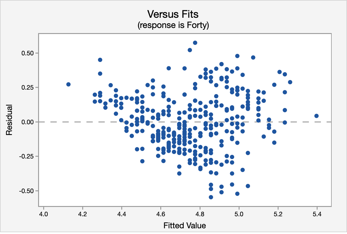 Versus fits plot for vertical jump vs forty-yard dash time