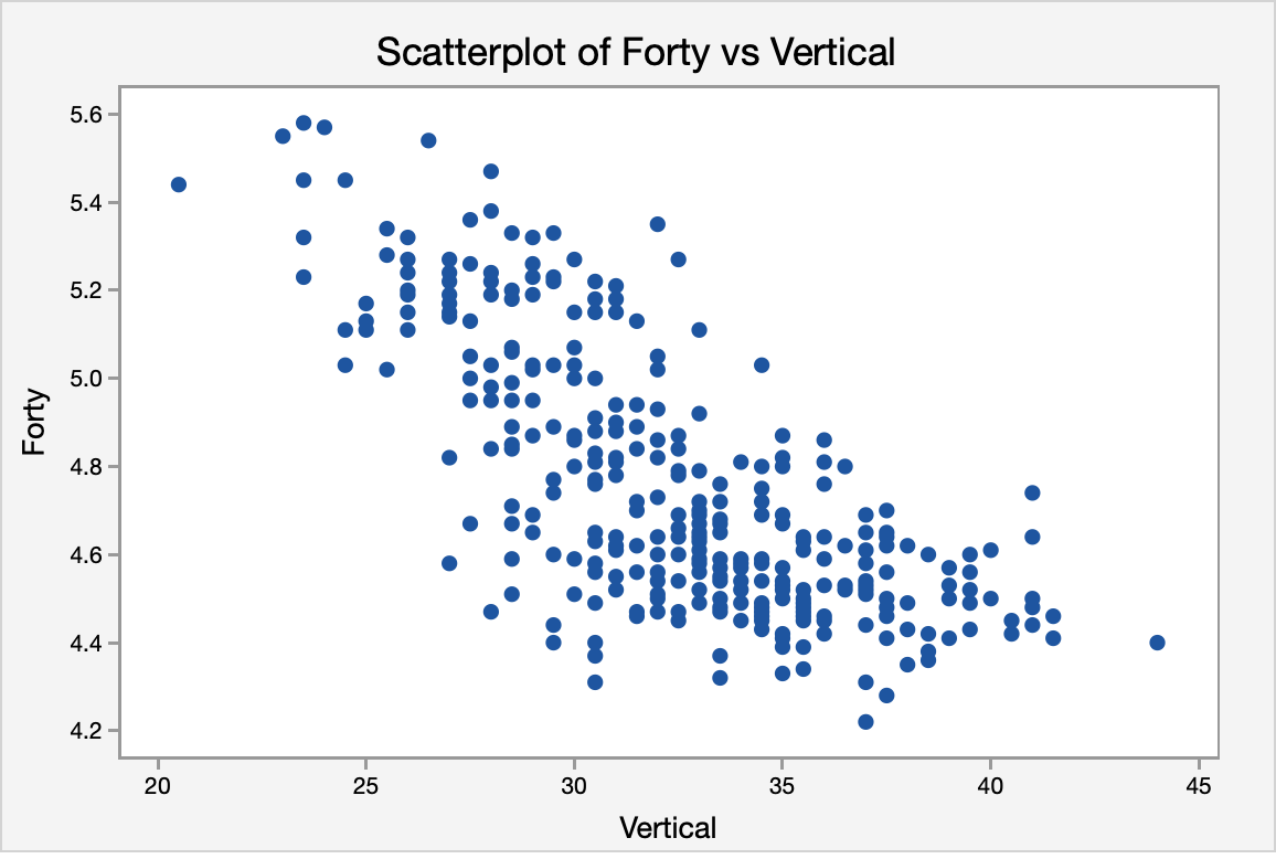 Scatterplot of forty yard dash time vs vertical jump height