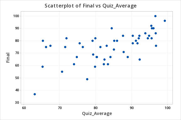 Lesson Video: Calculating and Interpreting the Equation of a Line of Best  Fit from a Scatterplot