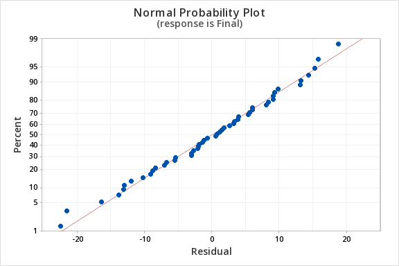 Normal Probability Plot (response is Wraps Sold)