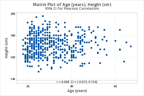 Scatterplot of Height (cm) vs Age