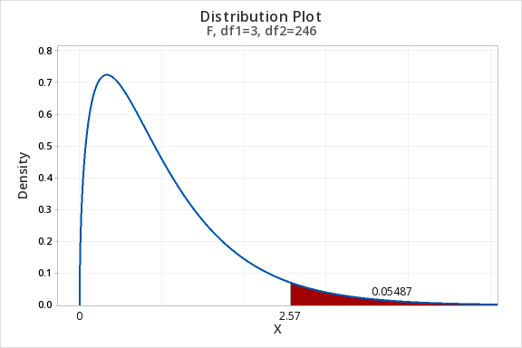 One-way ANOVA (Tukey's Post Hoc Test with 95% confidence interval