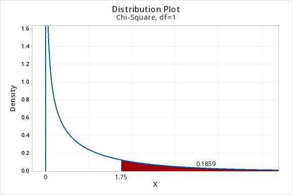 Chi-square distribution plot made using Minitab Express; degrees of freedom equal 1; the area to the right of a chi-square value of 1.75 is 0.185877