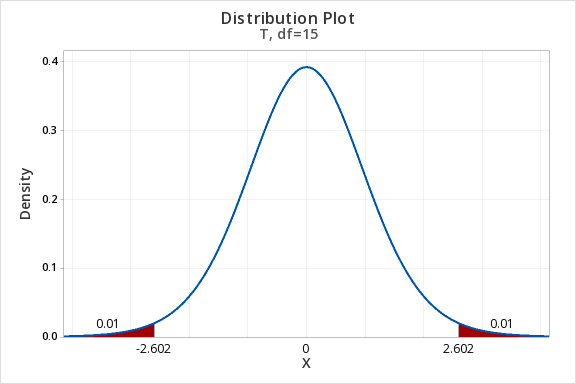 T Distribution, 98% CI, DF=15