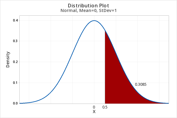 z distribution showing the proportion under the curve greater than 0.5