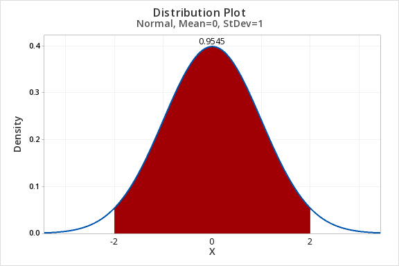 7.2.3.1 - Example: Proportion Between z -2 and +2