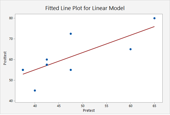 minitab express using simple linear regression analysis to make prediction