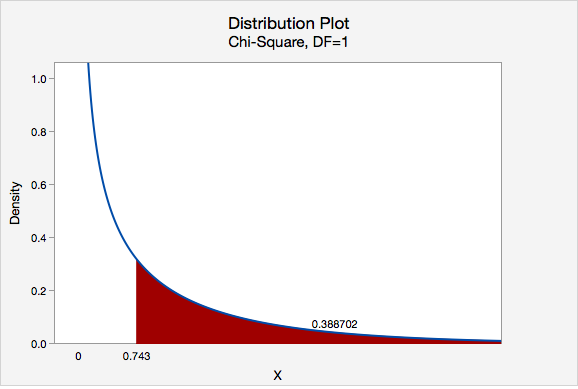 Distribution Plot - Chi-Square, DF=1