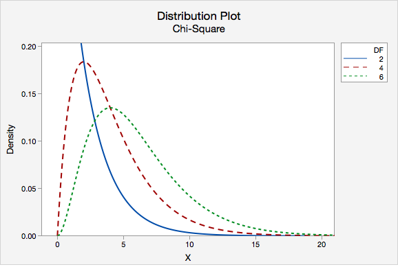 Probability distribution plot made using Minitab Express; 3 chi-square distributions are overlaid with degrees of freedom of 2, 4, and 6