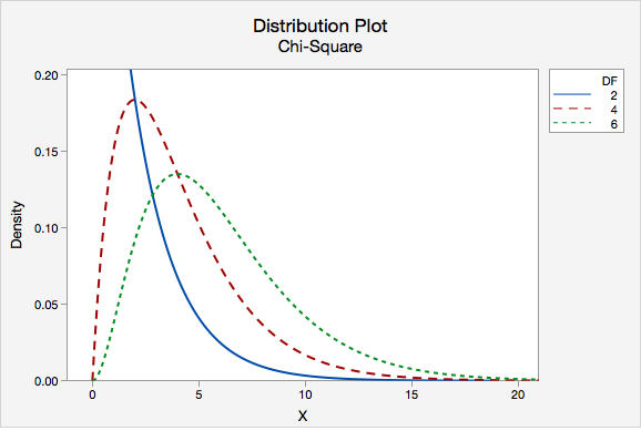 chi square test minitab