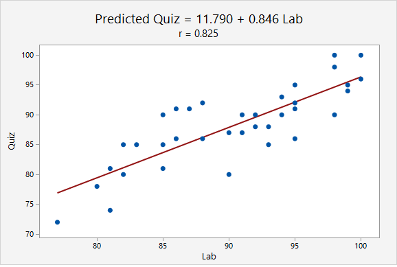 Scatterplot of lab scores predicting quiz scores with no outliers. The regression equation is predicted quiz = 11.790 + 0.846 Lab. The correlation is r = 0.825