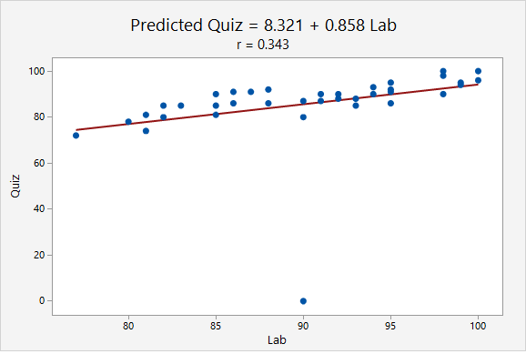 Scatterplot of lab scores predicting quiz scores. The regression equation is predicted quiz = 8.321 + 0.858 lab. The correlation is r = 0.343