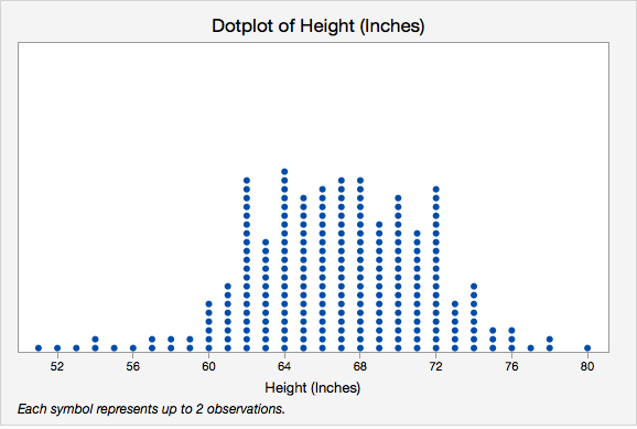 Dotplot of Height (inches)