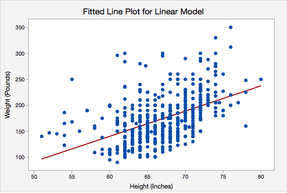 Fitted Line Plot for Linear Model