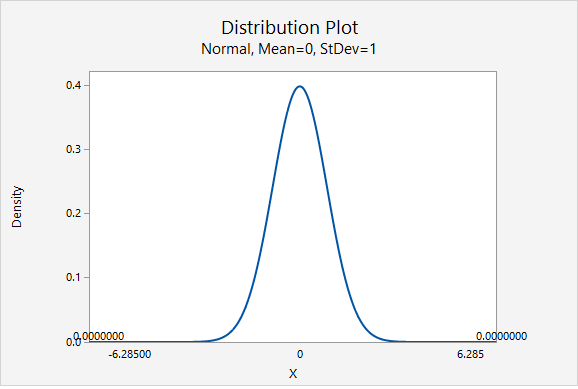 Minitab Express output: Normal distribution showing the area more extreme than 6.285
