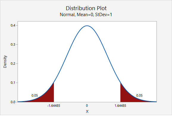 T Chart Statistics Confidence Interval