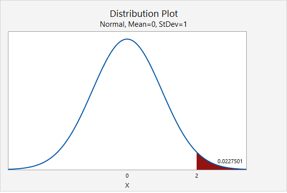 Standard normal (i.e., z) distribution showing the area above z=2
