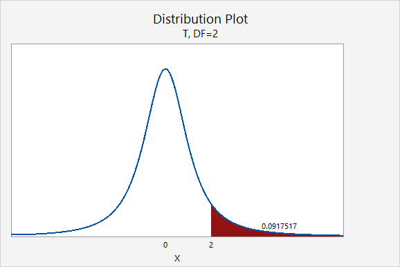 Probability distribution plot showing the area greater than t=2 on a distribution with 2 degrees of freedom