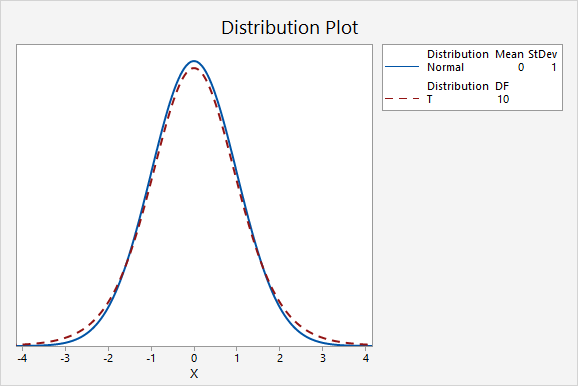 Plot comparing the z distribution to a t distribution with 10 degrees of freedom