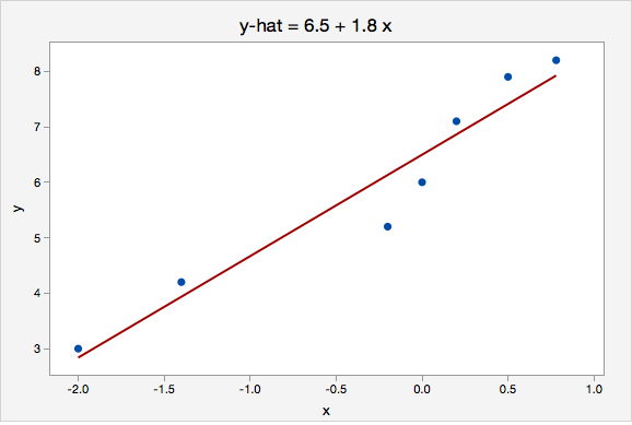 y-hat = 6.5 + 1.8x