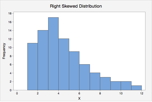 What Does Skewed Right Mean In Statistics