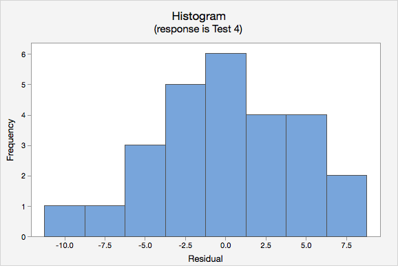 Histogram of Frequency vs Residual (response is Test 4)