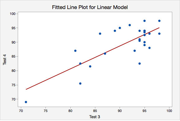 Fitted Line Plot for Linear Model