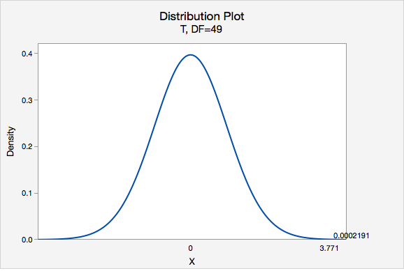 Distribution Plot of Density vs X - T, DF=49