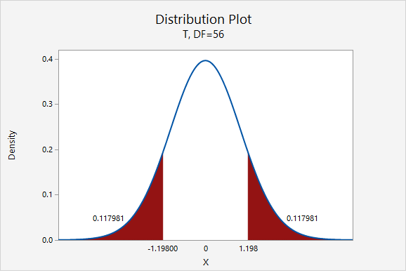 Distribution Plot of Density vs X - T, DF=56