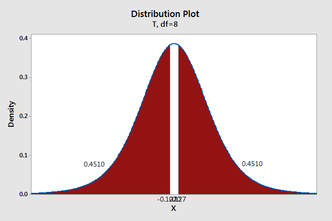 Distribution Plot of Density vs X - T, df=8