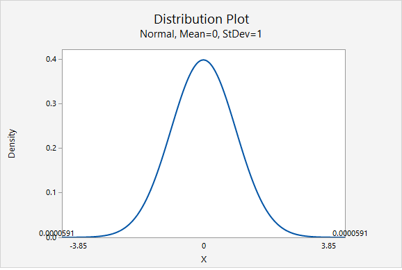 Standard normal distribution showing the p-value given z=3.850 for a two-tailed test