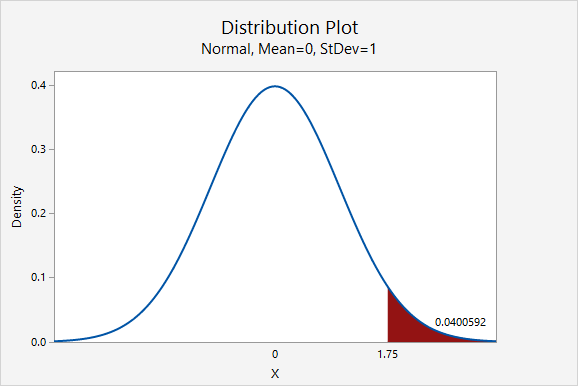Distribution plot of Density vs X - Normal, Mean=0, StDev=1