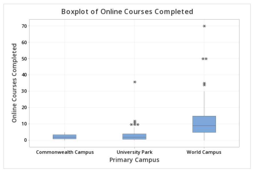 Side-by-side boxplots of online courses completed by campus