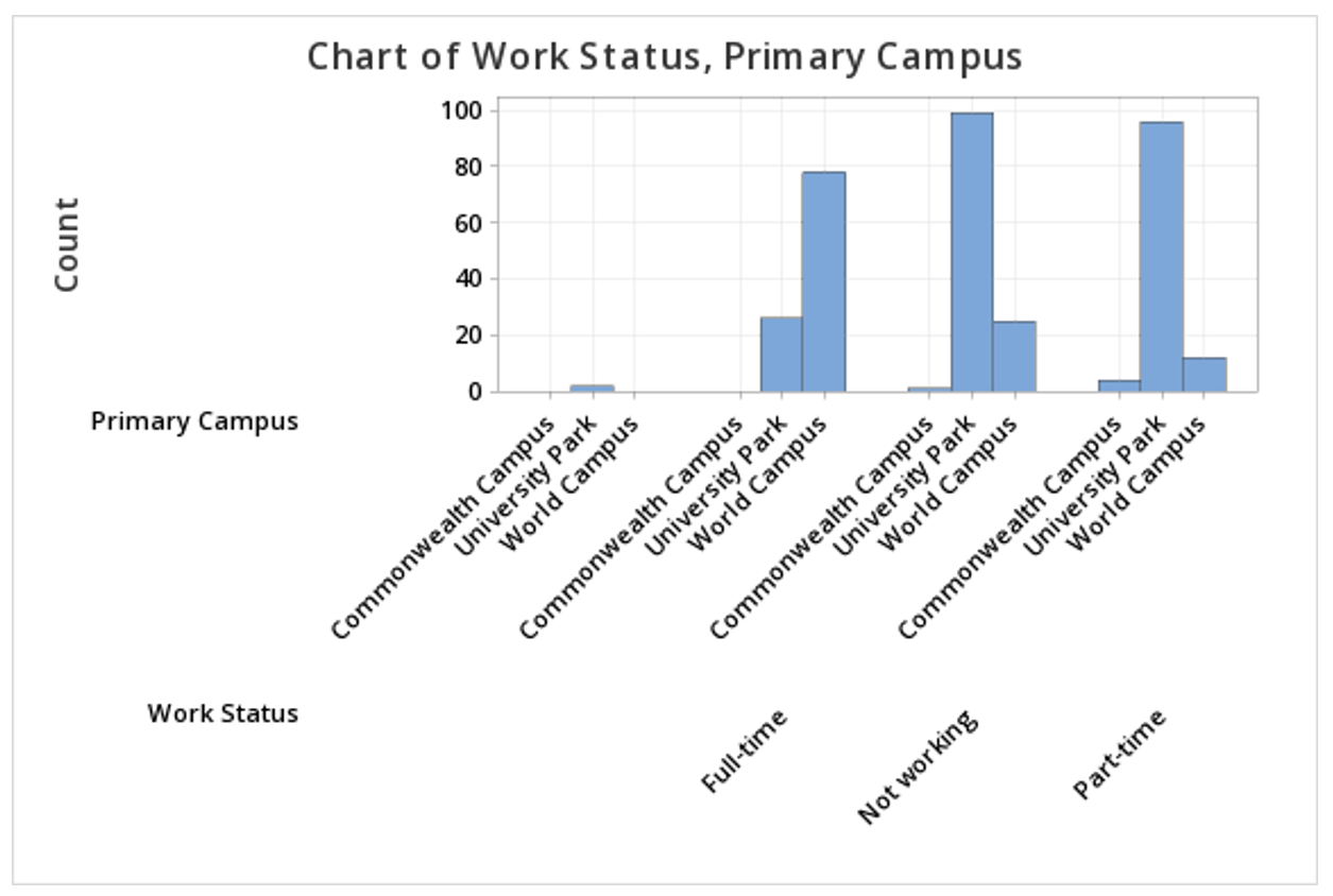 Clustered bar chart for work status and primary campus