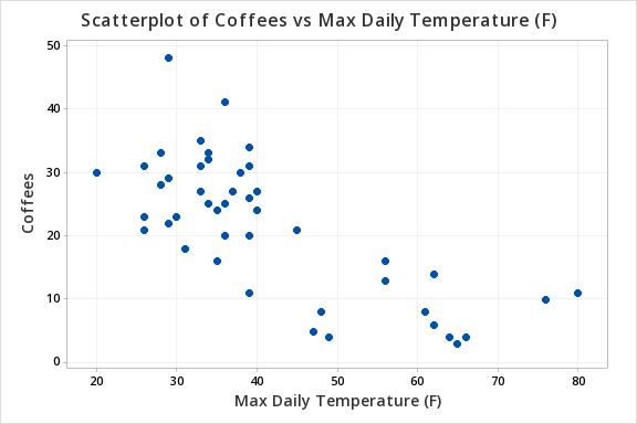 Scatterplot of Coffees vs Max Daily Temperature (F)
