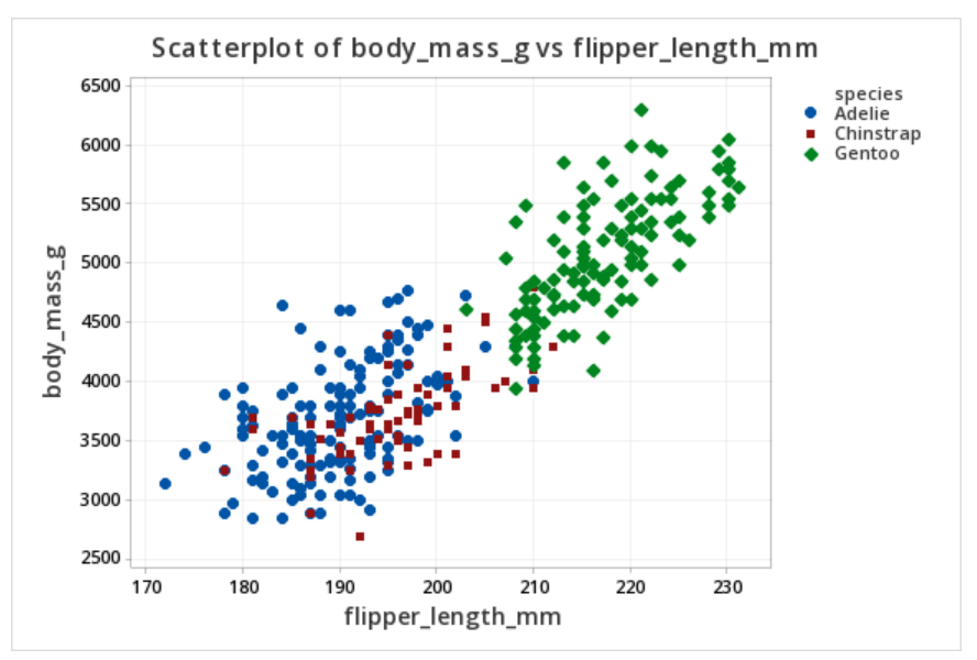 Scatterplot with groups displaying penguin flipper length, body mass, and species