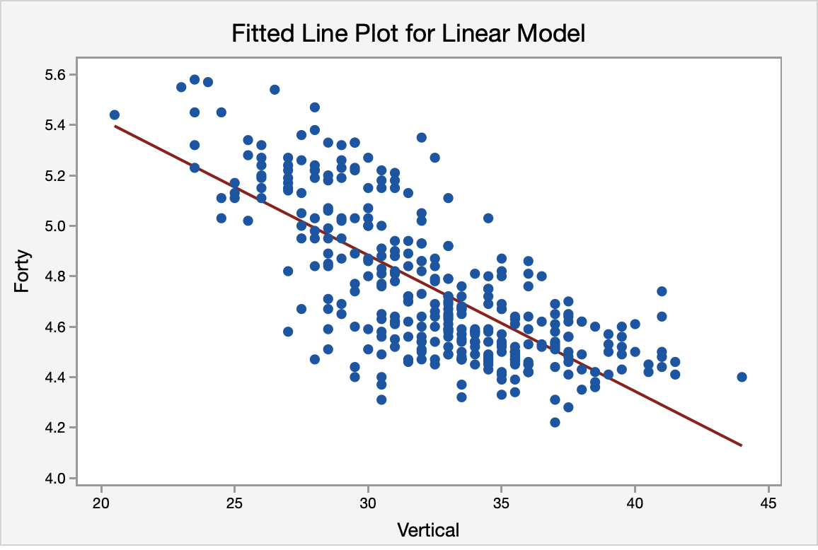 Scatterplot of vertical jump vs forty-yard dash times