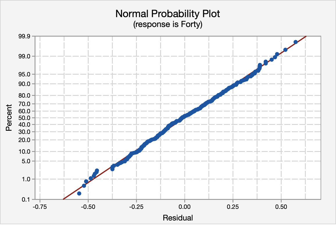 Normall probability plot of residuals for forty yard dash and vertical height