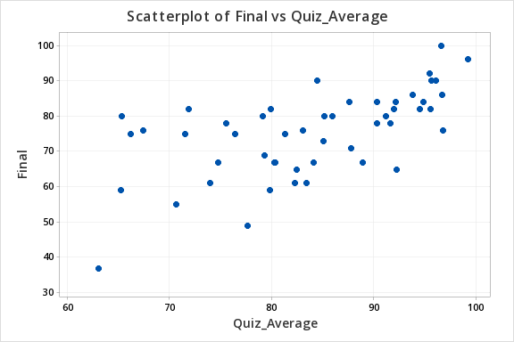 Scatterplot of Final vs Quiz Average