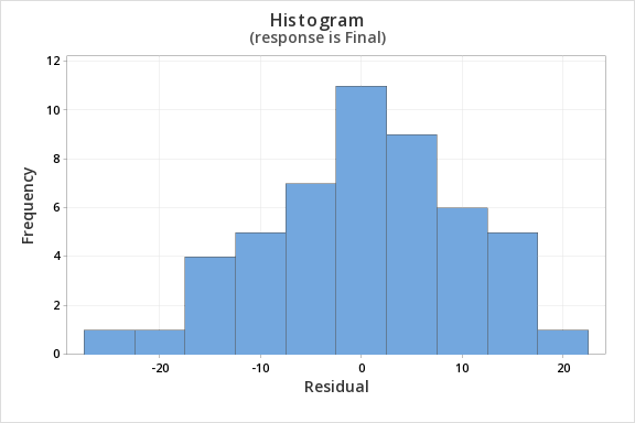 Histogram (response is Wraps Sold)