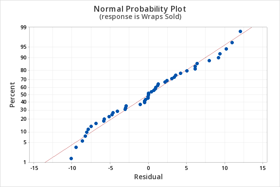 Normal Probability Plot (response is Wraps Sold)