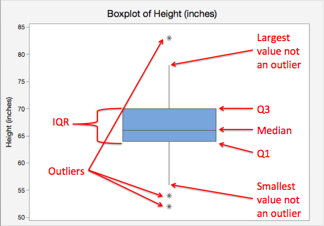 Boxplot of Height (inches)