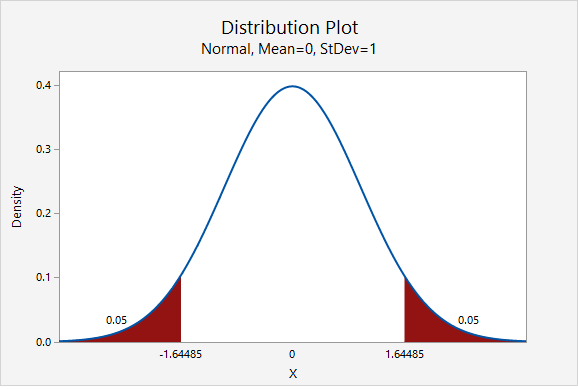 Standard normal distribution showing the z multipliers for a 90% confidence interval