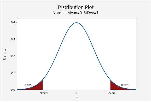 Standard normal distribution showing the z multipliers for a 95% confidence interval