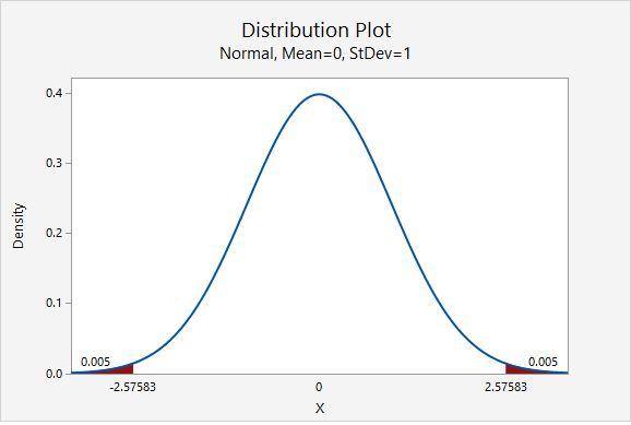 Standard normal distribution showing the z multipliers for a 99% confidence interval