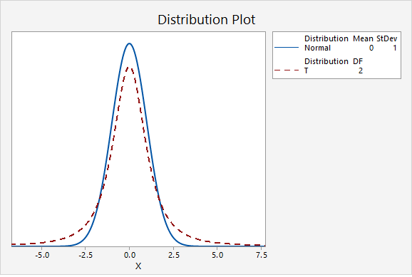 A plot showing the z distribution compared to a t distribution with df=2
